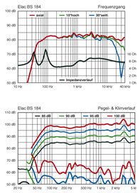 ELAC BS 184 frequency, impedance graphs - AUDIO measurements